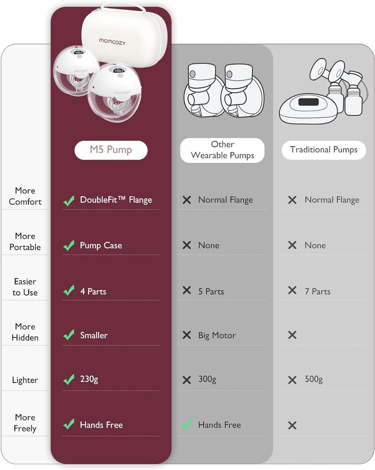Momcozy Electric Portable Hands-Free M5 Breast Pump Double Breast Pump for Baby Mouth, Double Sealed Flange with 3 Modes and 9 Levels, - 24mm (2, Grey)